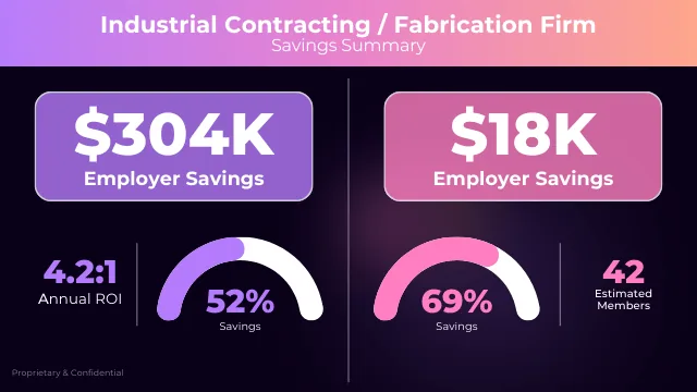 Industrial contracting / fabrication firm savings summary: $304K and $18K employer savings