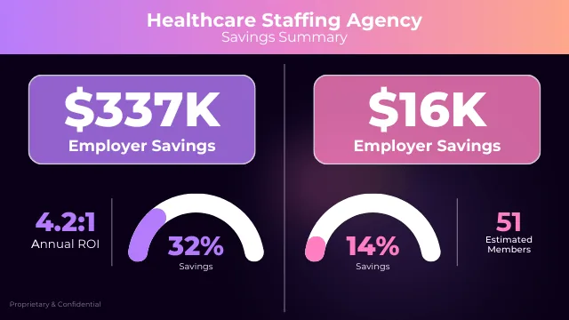 Healthcare staffing agency savings summary: $337K and $16K employer savings