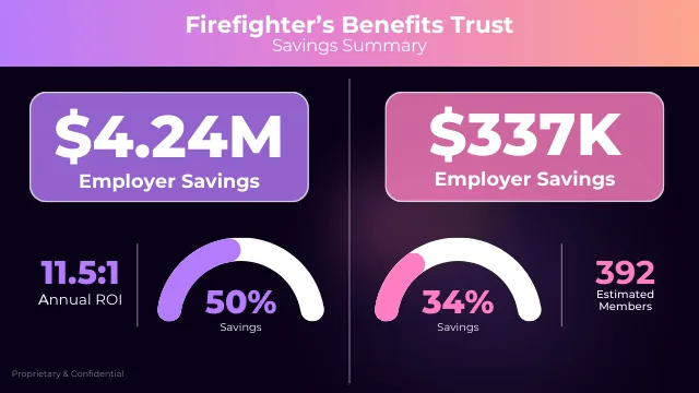 Firefighter's benefits trust savings summary: $4.24M and $337K employer savings