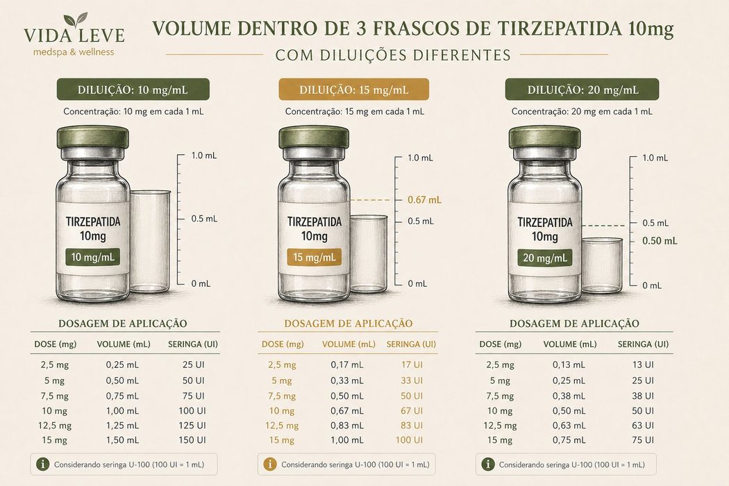 Infografico dos 3 frascos de Tirzepatida com diluicoes e tabelas de dosagem