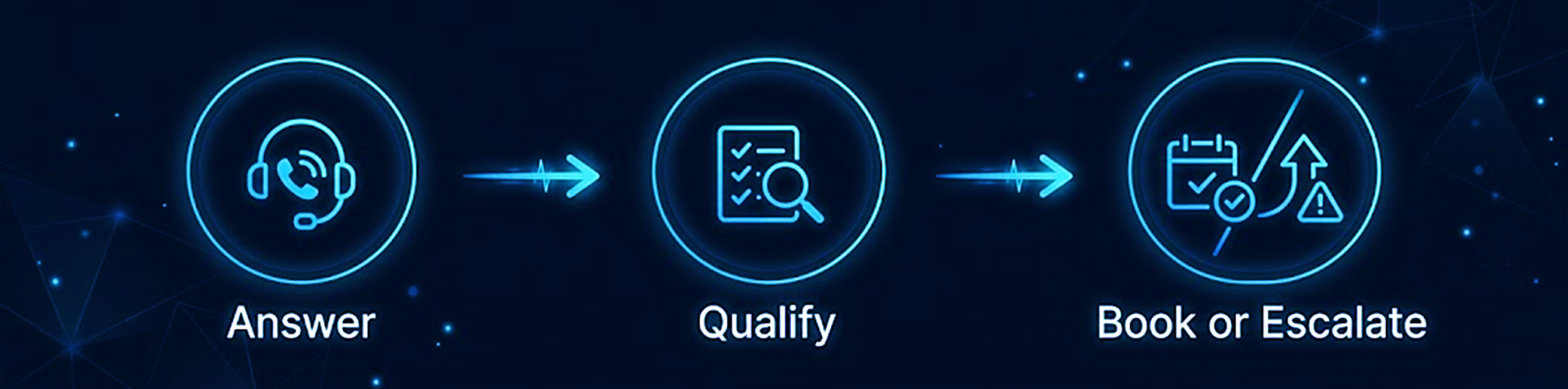 Answer, Qualify, Book or Escalate