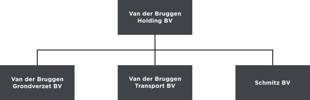 organisatie van der bruggen grondverzet