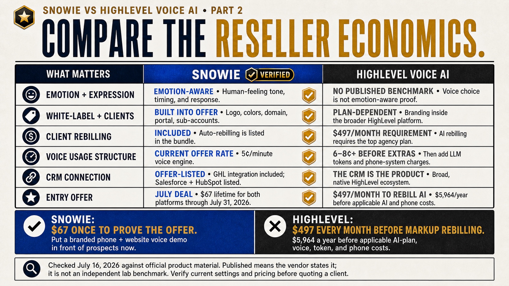 Snowie versus HighLevel reseller economics comparison