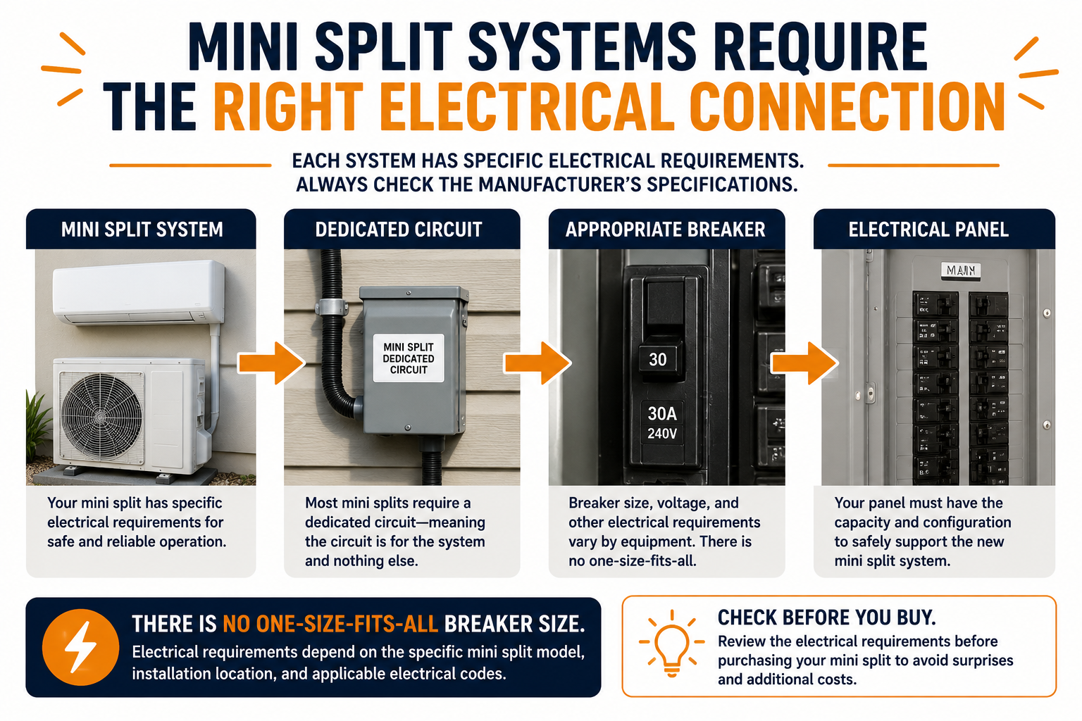 Mini split dedicated circuit breaker and electrical panel requirements