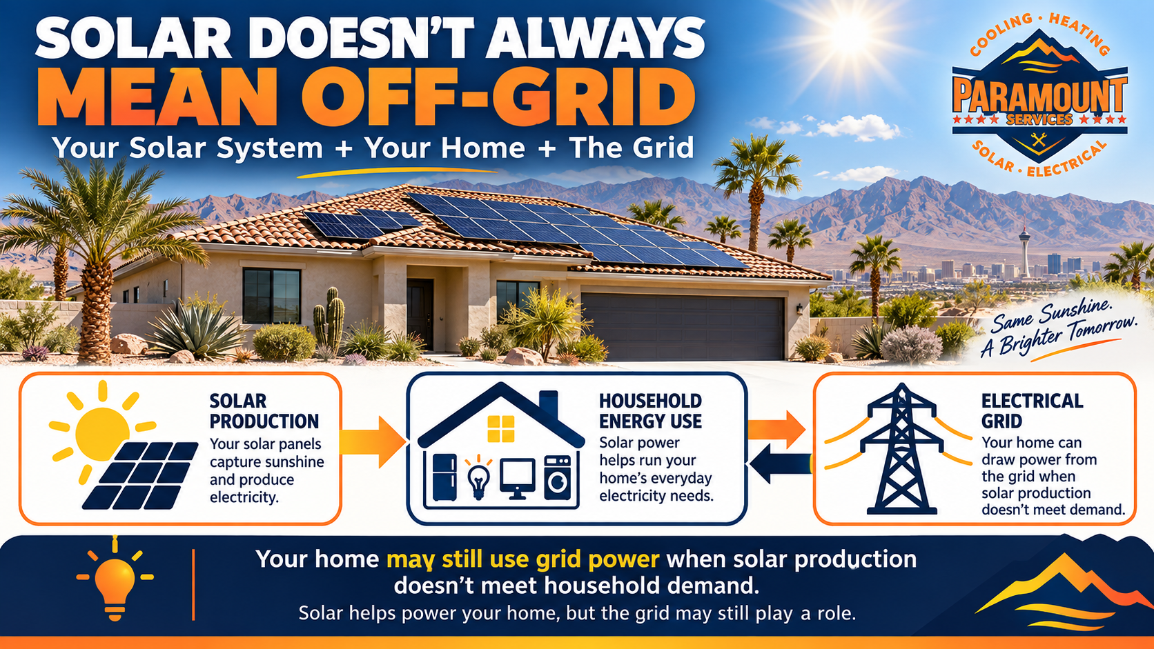Las Vegas home with rooftop solar panels showing how solar production, household energy use, and the electrical grid work together when solar output does not meet home demand.