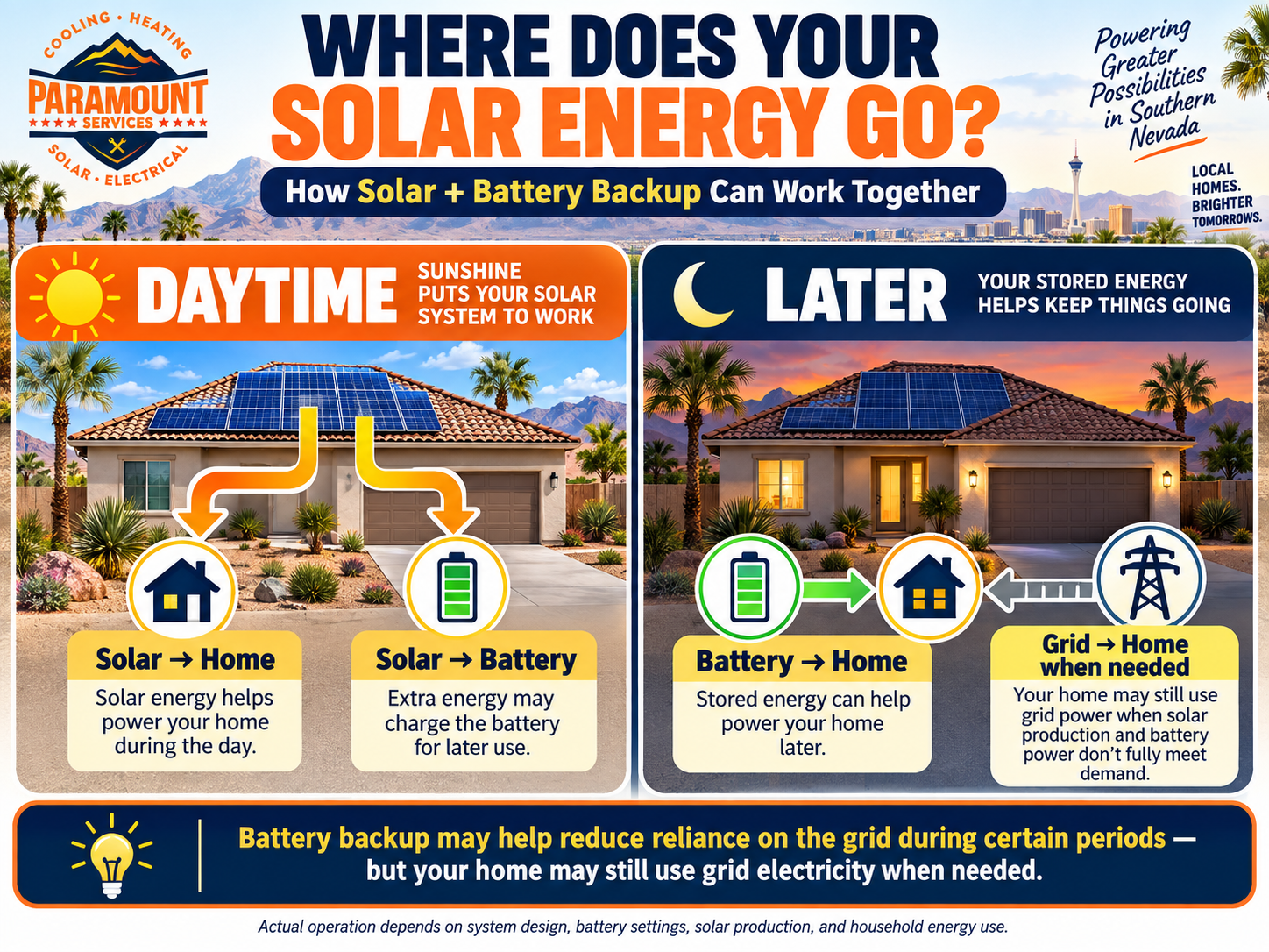 Infographic showing how solar energy and battery backup work together in a Las Vegas home, with daytime solar powering the home and charging the battery, and later the battery powering the home while grid electricity is used when needed.
