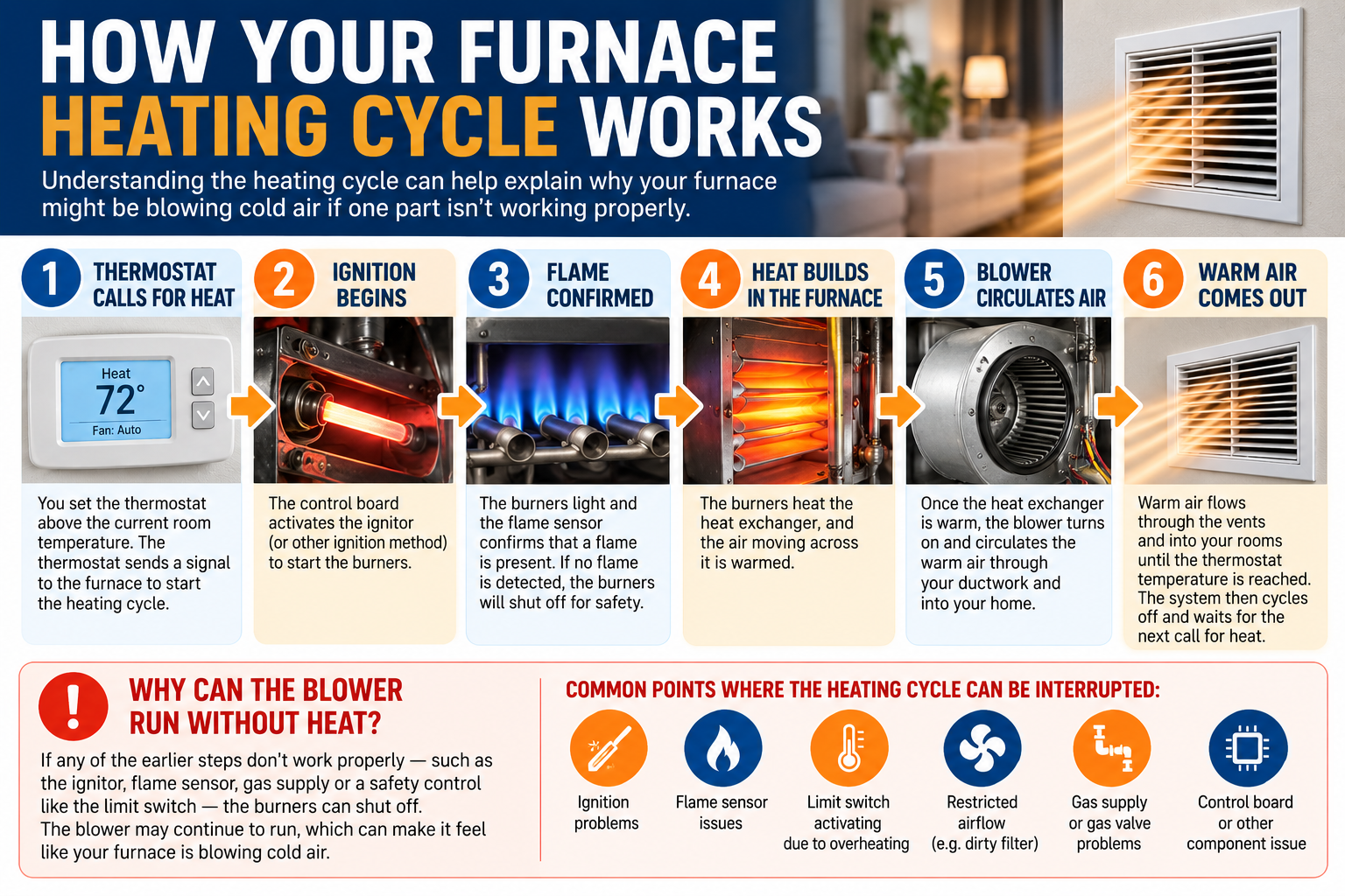 How a furnace heating cycle works from thermostat to warm air