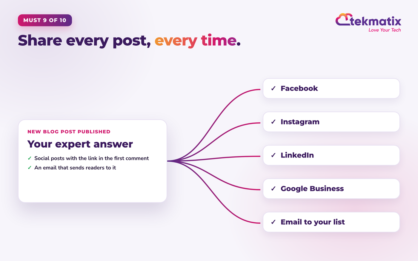 Diagram showing a new blog post being shared to Facebook, Instagram, LinkedIn, Google Business and an email to your list