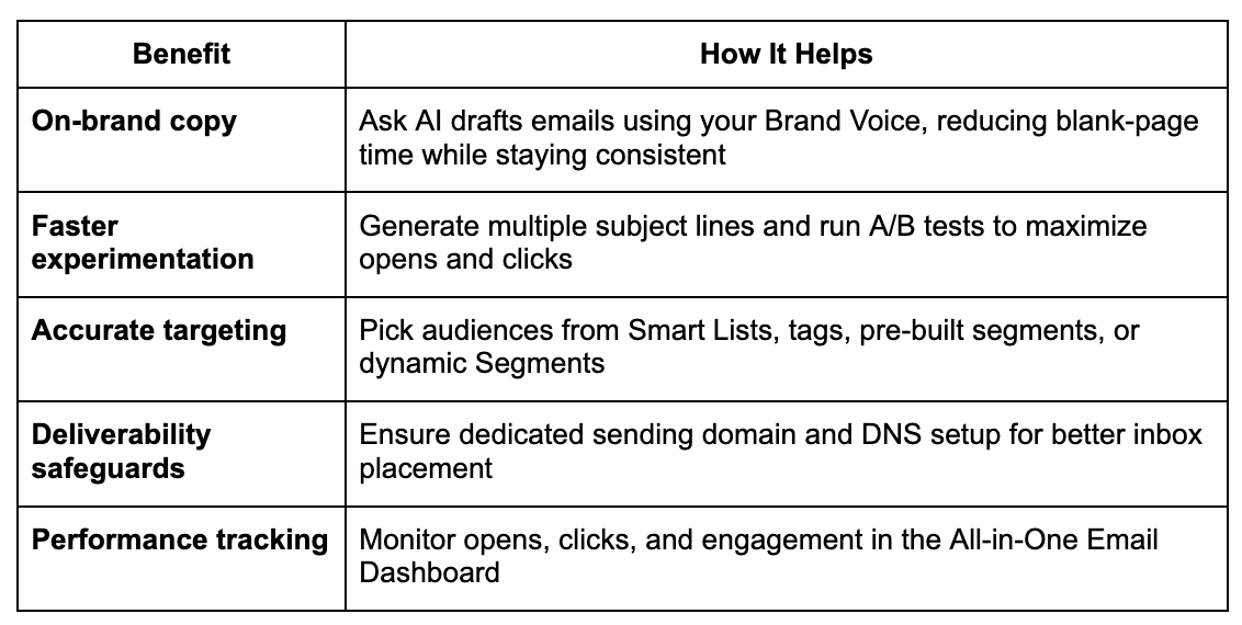 Key Benefits of Email Campaign Alert
