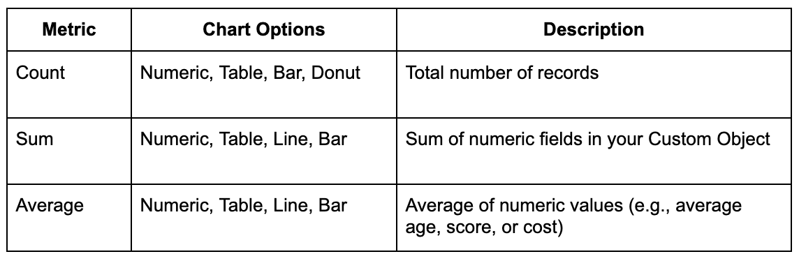 Metrics and Chart Types
