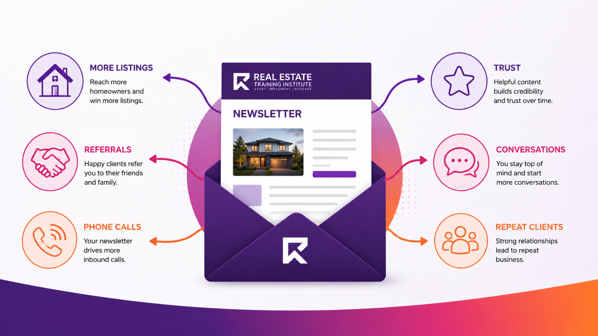 Infographic showing how a real estate newsletter builds trust, generates referrals, increases conversations, attracts listings and creates repeat business. Infographic showing how a real estate newsletter builds trust, generates referrals, increases conversations, attracts listings and creates repeat business.
