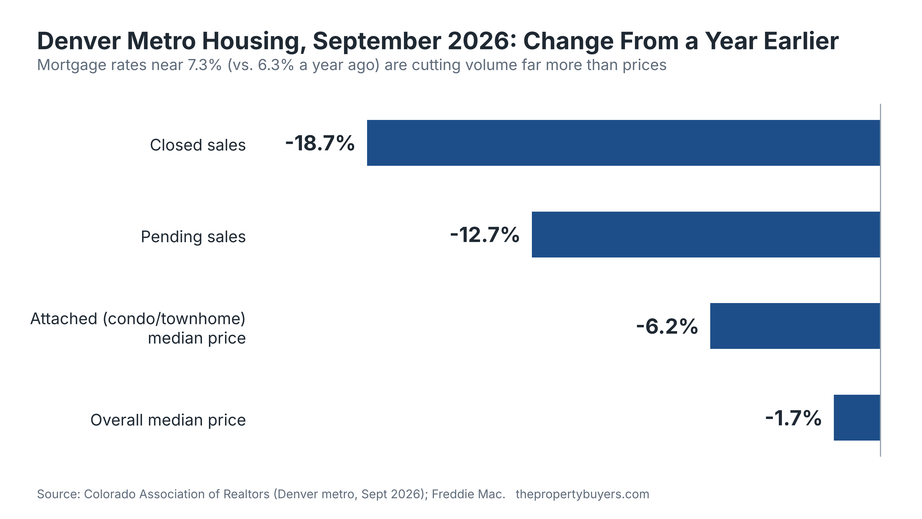 Higher interest rates slow Denver metro area home sales | The Property Buyers