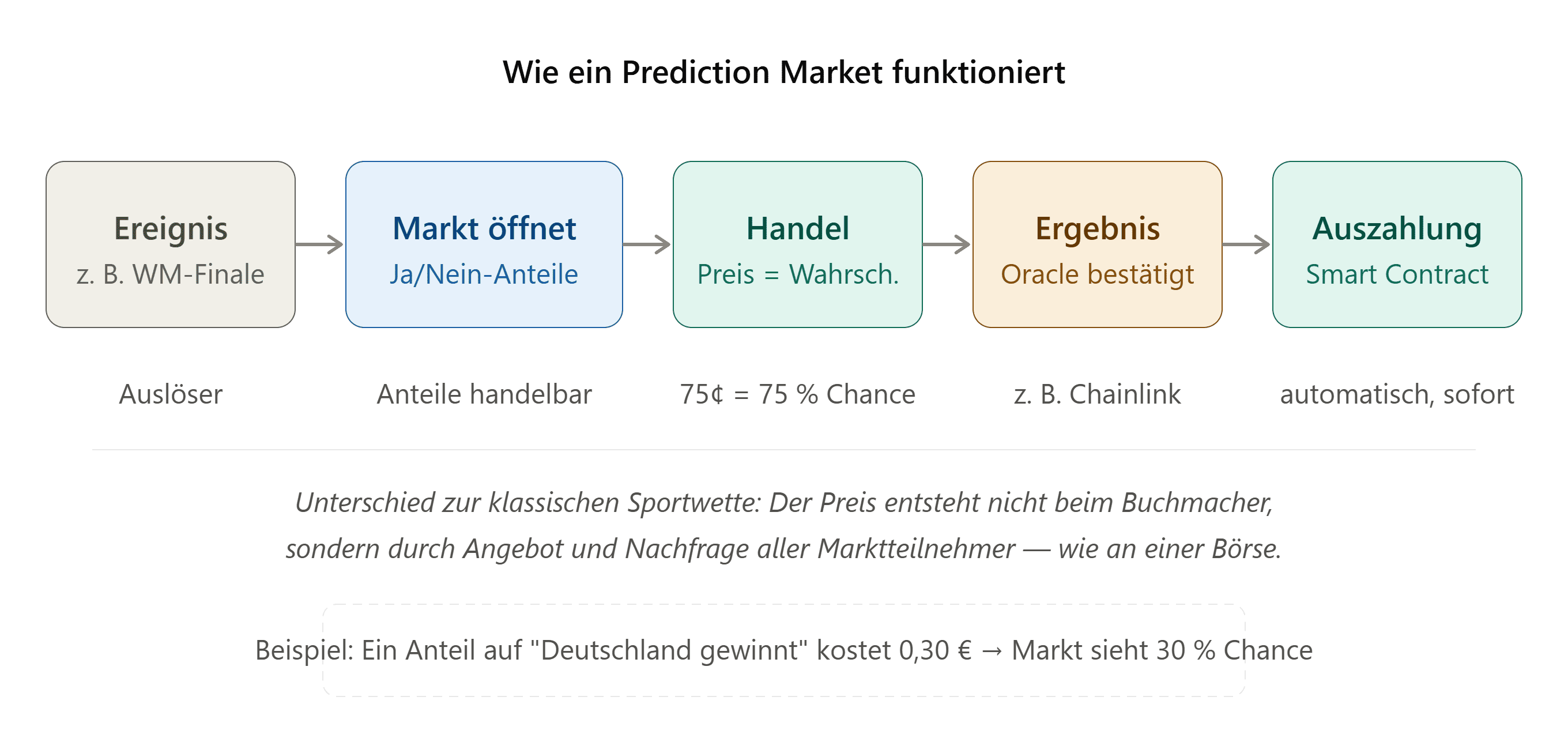 Wie ein Prediction Market funktioniert