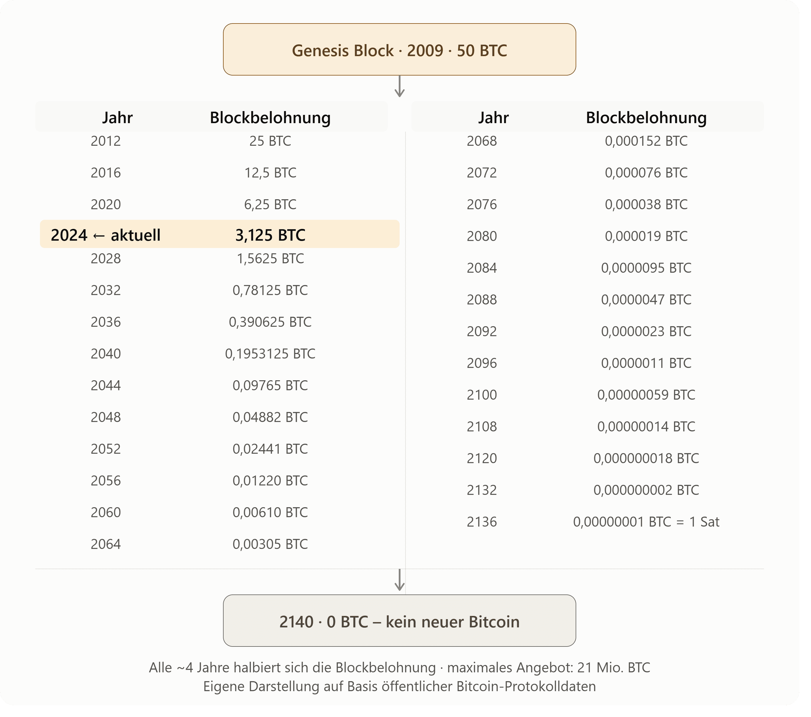 Bitcoin Halvings