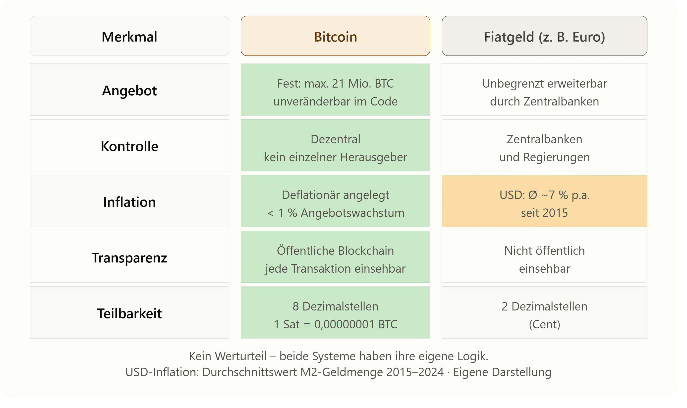 Vergleich Bitcoin Fiatgeld