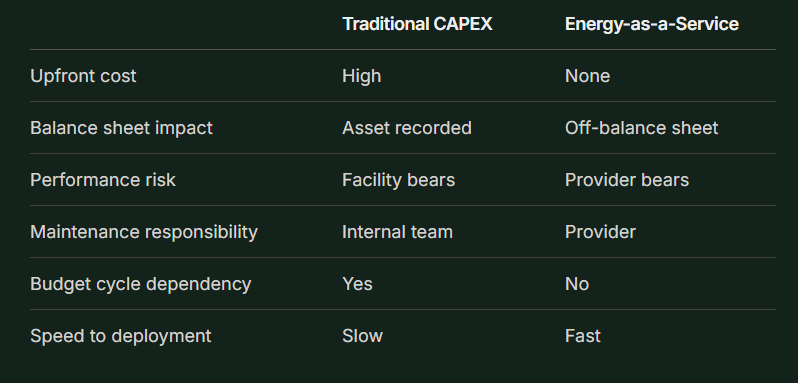 Comparison table showing differences between traditional CAPEX and Energy‑as‑a‑Service models, highlighting upfront cost, balance sheet impact, performance risk, maintenance responsibility, budget dependency, and deployment speed for industrial energy projects. Comparison table showing differences between traditional CAPEX and Energy‑as‑a‑Service models, highlighting upfront cost, balance sheet impact, performance risk, maintenance responsibility, budget dependency, and deployment speed for industrial energy projects.