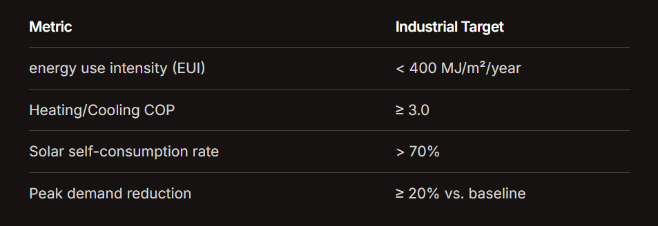Table showing industrial energy performance targets, including metrics for energy use intensity below 400 MJ/m² per year, heating/cooling COP of at least 3.0, solar self‑consumption rate above 70%, and peak demand reduction of 20% or more versus baseline. Table showing industrial energy performance targets, including metrics for energy use intensity below 400 MJ/m² per year, heating/cooling COP of at least 3.0, solar self‑consumption rate above 70%, and peak demand reduction of 20% or more versus baseline.