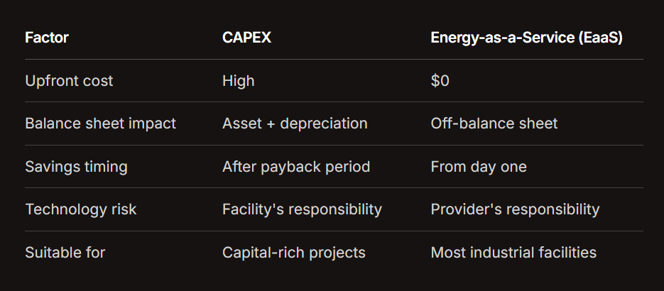 Comparison table showing CAPEX vs Energy‑as‑a‑Service (EaaS) financing models for industrial energy projects, highlighting differences in upfront cost, balance sheet impact, savings timing, technology risk, and suitability. Comparison table showing CAPEX vs Energy‑as‑a‑Service (EaaS) financing models for industrial energy projects, highlighting differences in upfront cost, balance sheet impact, savings timing, technology risk, and suitability.
