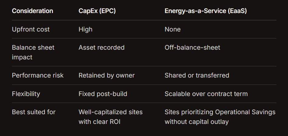 Comparison table showing differences between CapEx (EPC) and Energy‑as‑a‑Service (EaaS) models, highlighting upfront cost, balance sheet impact, performance risk, flexibility, and suitability for industrial sites seeking operational savings or ROI. Comparison table showing differences between CapEx (EPC) and Energy‑as‑a‑Service (EaaS) models, highlighting upfront cost, balance sheet impact, performance risk, flexibility, and suitability for industrial sites seeking operational savings or ROI.