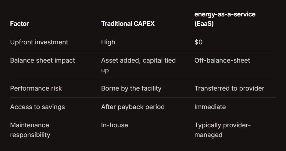 Comparison table showing differences between traditional CAPEX and Energy‑as‑a‑Service (EaaS) models, highlighting upfront investment, balance sheet impact, performance risk, access to savings, and maintenance responsibility for industrial energy projects. Comparison table showing differences between traditional CAPEX and Energy‑as‑a‑Service (EaaS) models, highlighting upfront investment, balance sheet impact, performance risk, access to savings, and maintenance responsibility for industrial energy projects.