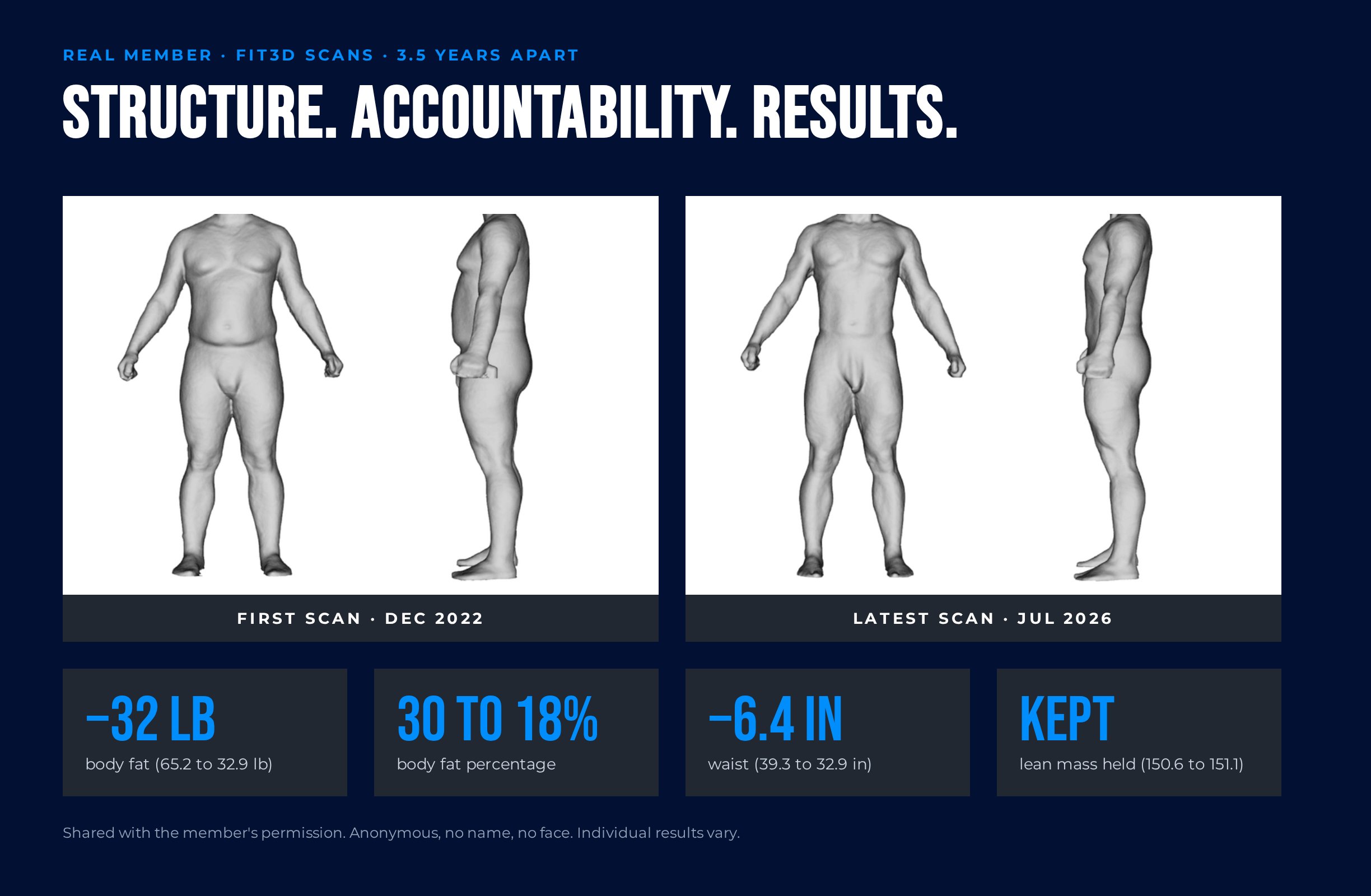 A GYM:30 member's FIT3D scans, first vs latest