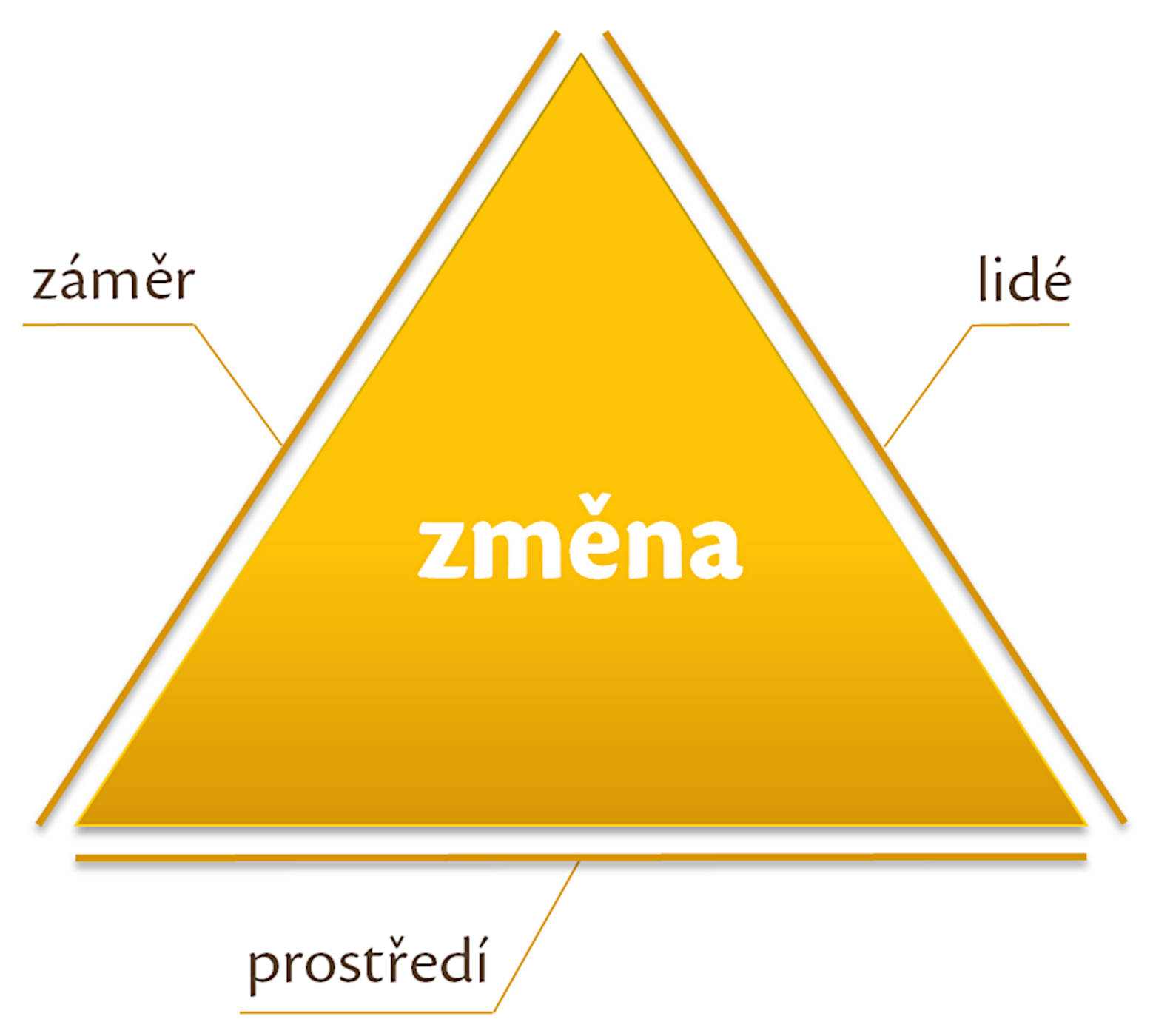 trojuhelnik zmeny trojuhelnik zmeny