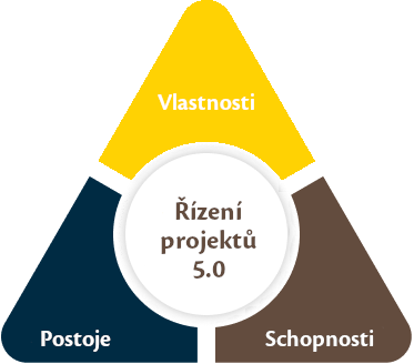 Trojuhelnik rizeni projektu Trojuhelnik rizeni projektu
