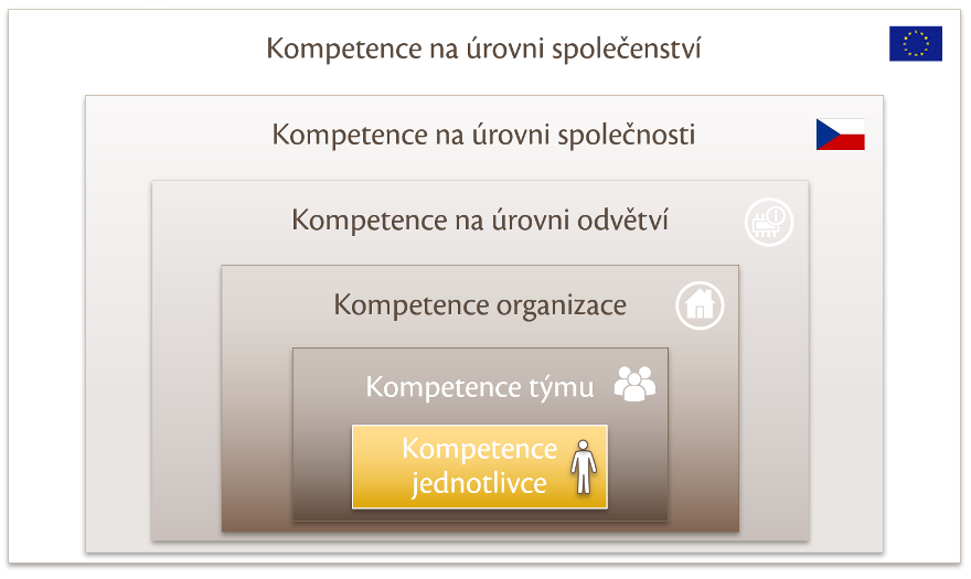 vrstvy kompetence