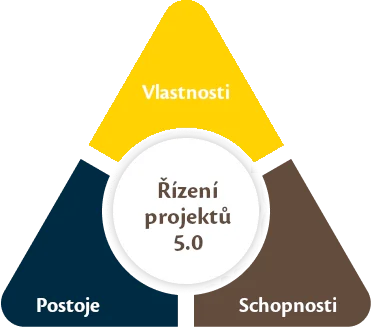 trojúhelník projektu