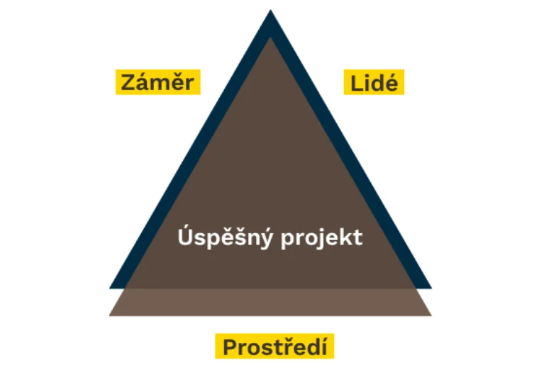 trojuhelnik zmeny