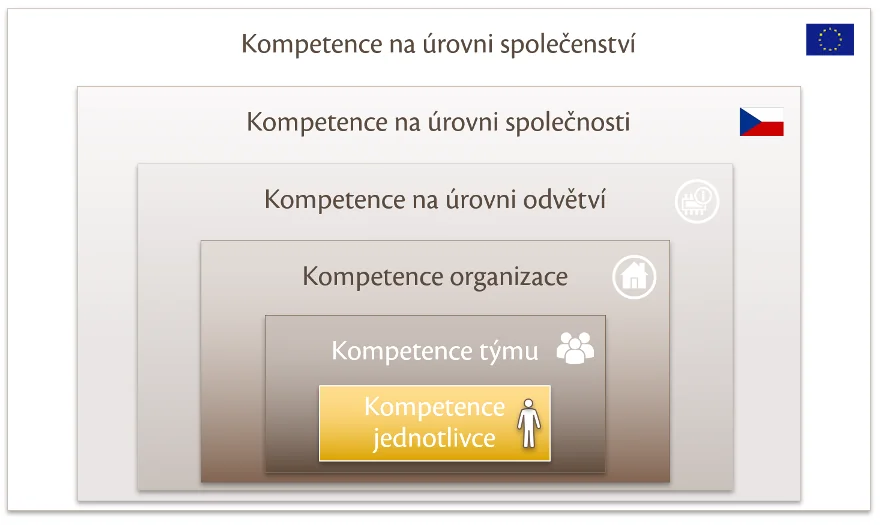 vrstvy kompetence