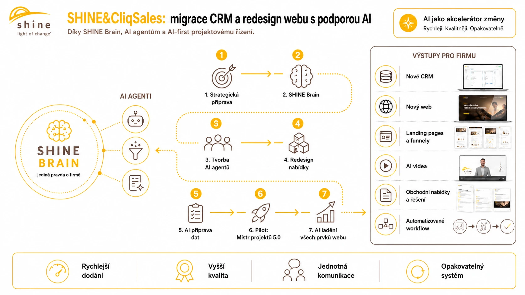 Nový web SHINE a CRM
