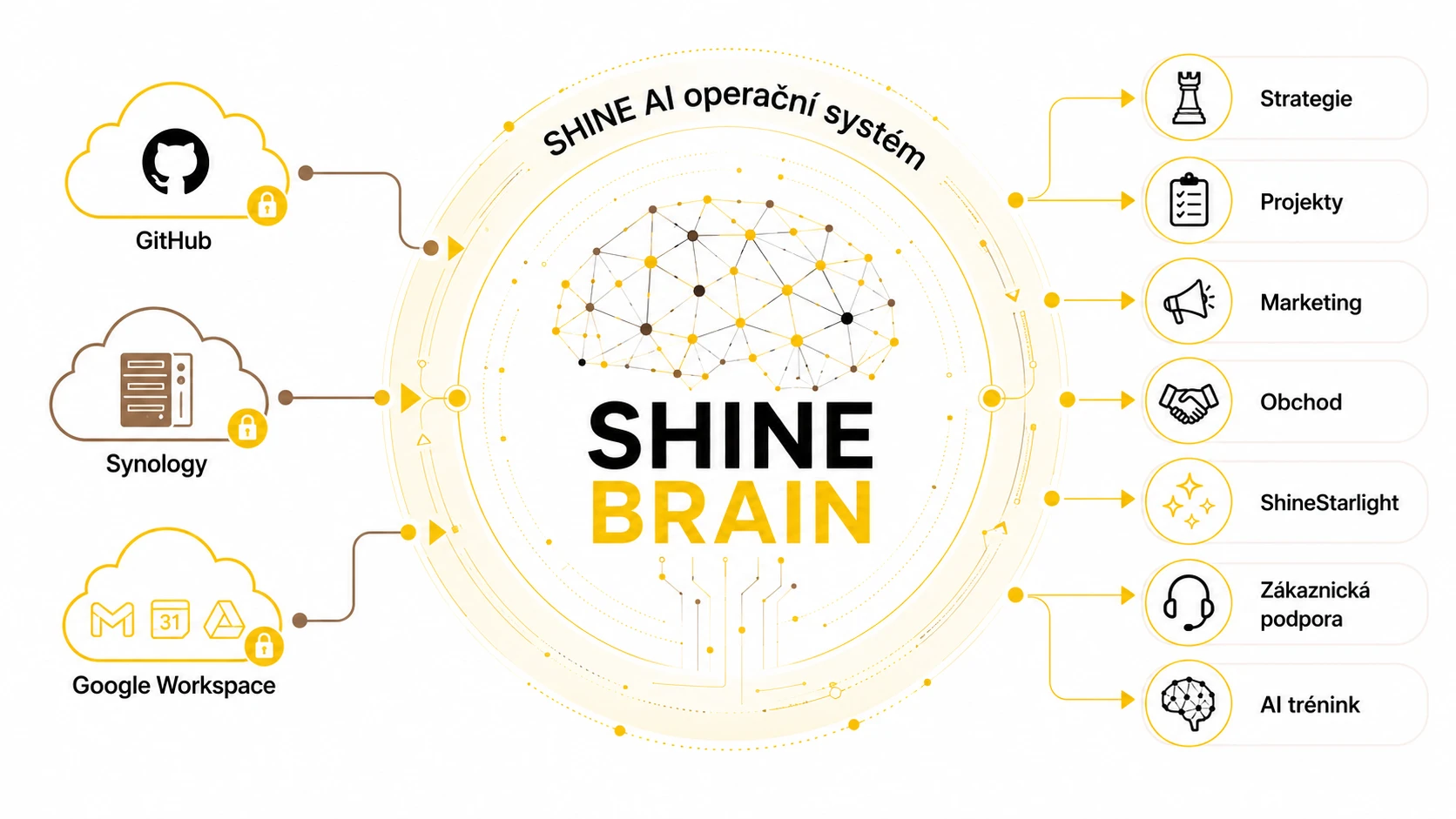 SHINE BRAIN — operační systém
