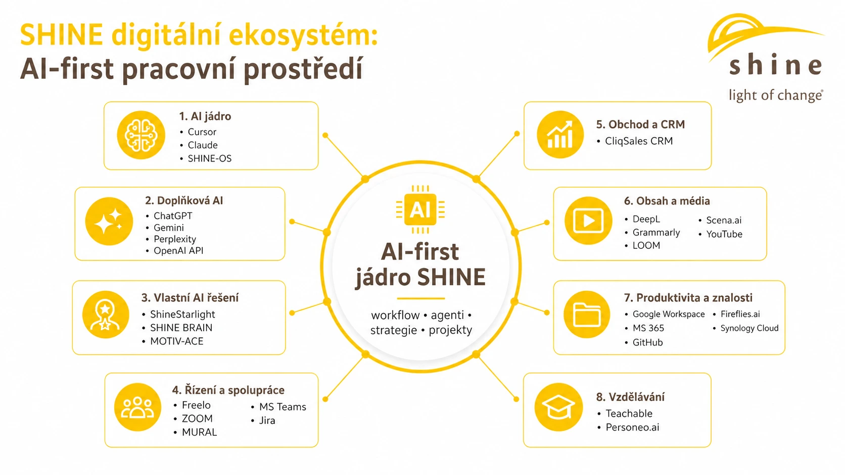 SHINE Digitální ekosystém — SW nástroje