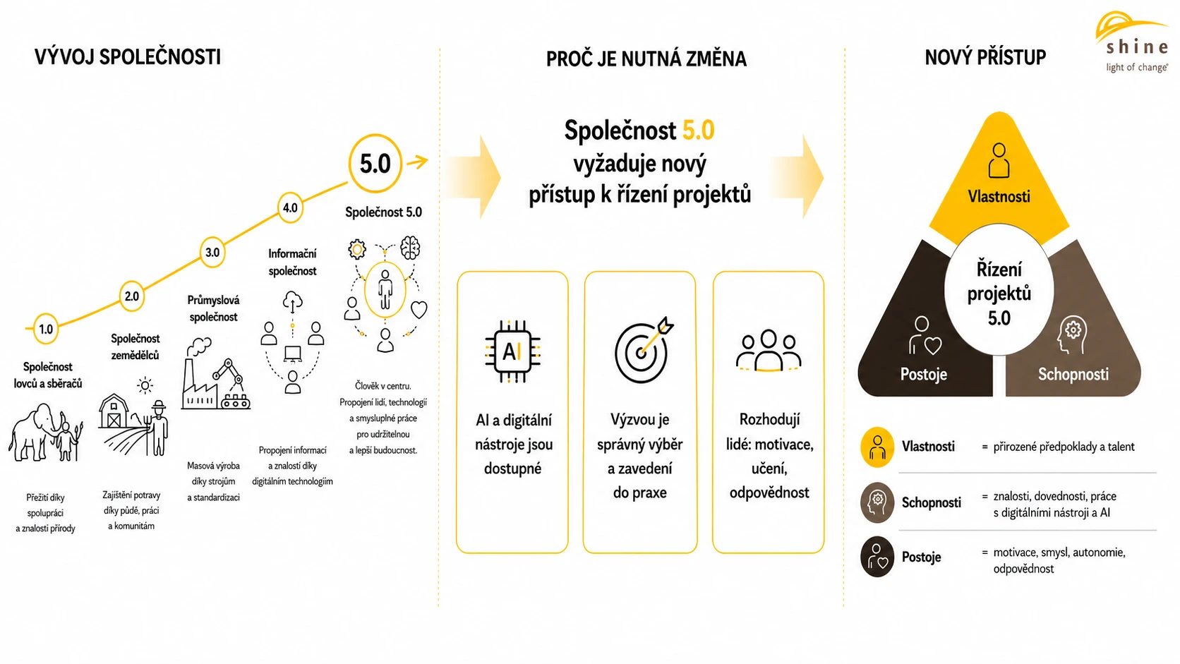 Řízení projektů 5.0