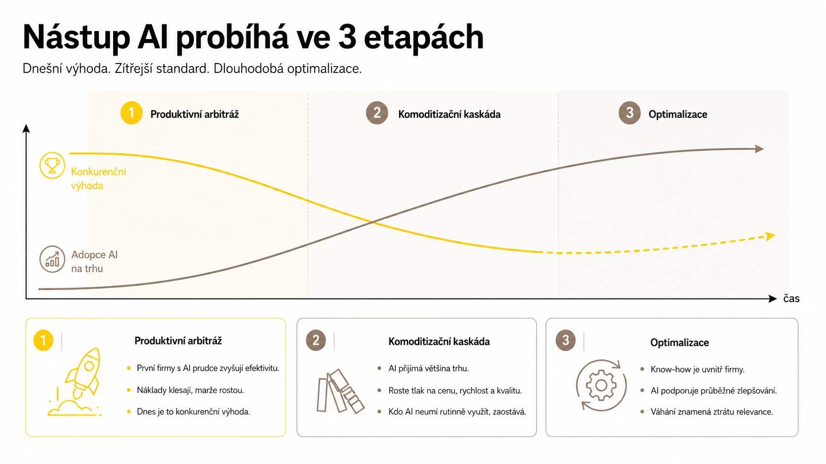 3 etapy nástupu AI