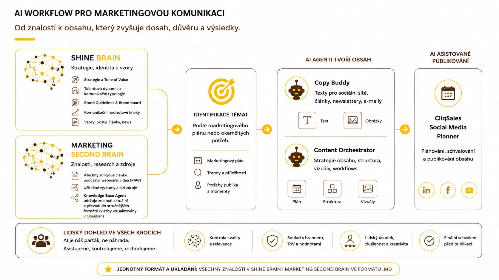 AI workflow v marketingu
