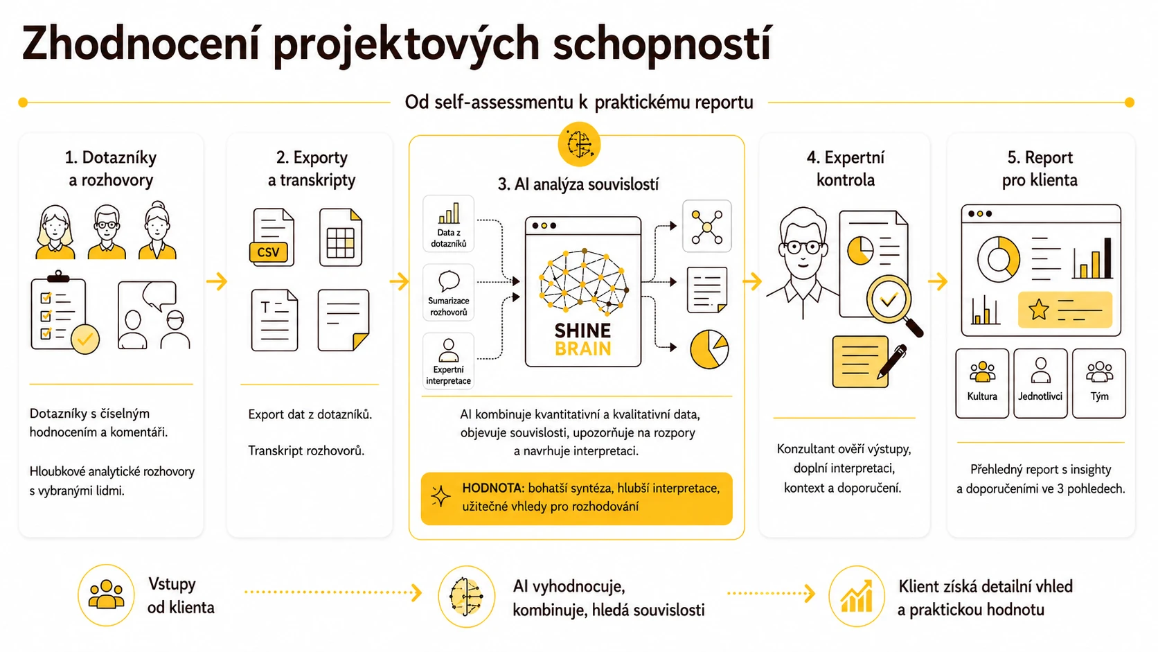 Zhodnocení projektových schopností