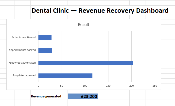 Dental clinic revenue recovery dashboard showing £23,200 generated