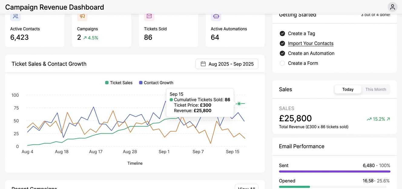 Campaign dashboard showing £25,800 revenue from 86 bookings at £300