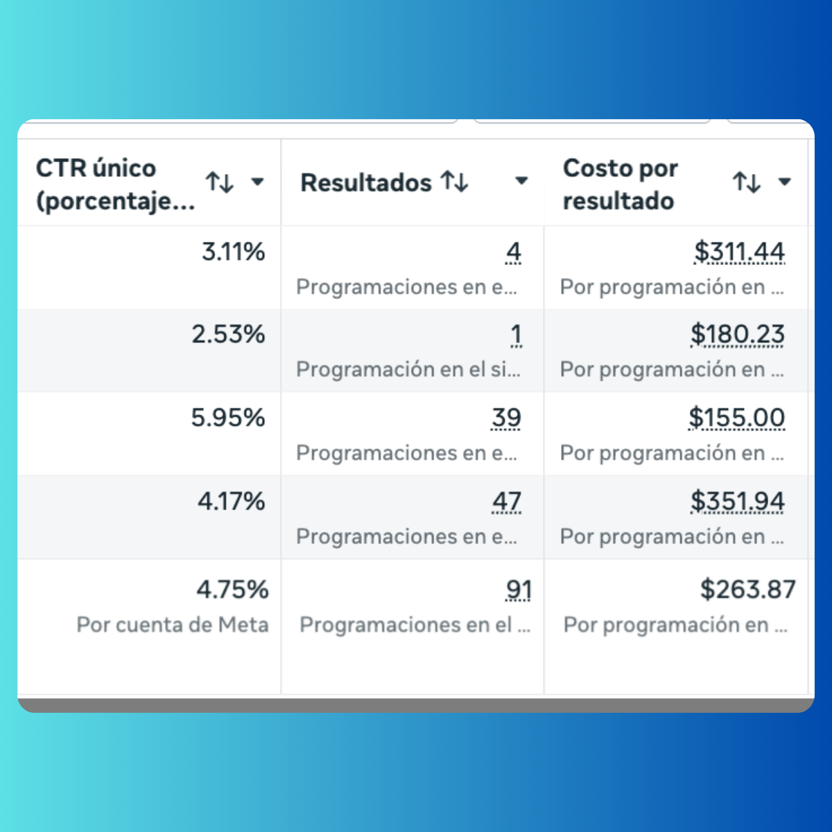 Cuenta escalada en Meta Ads 4