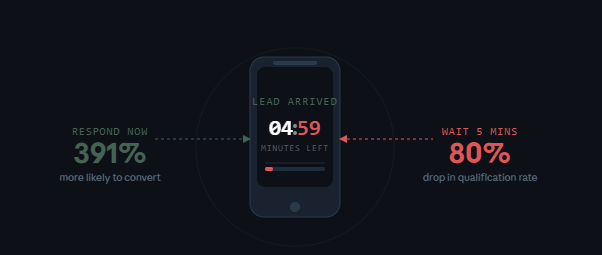 Data chart visualization showing conversion drop-off over 5 minutes