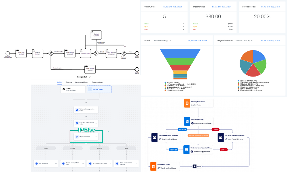 How the GHL Ticketing System Works