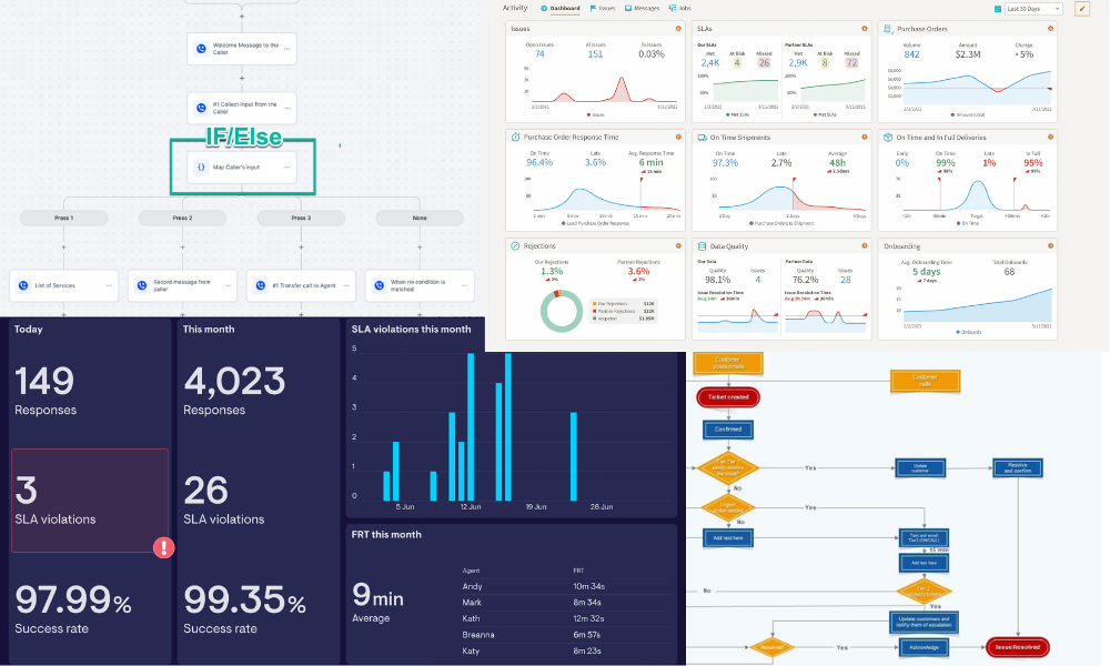 Set Up SLA Using Workflows