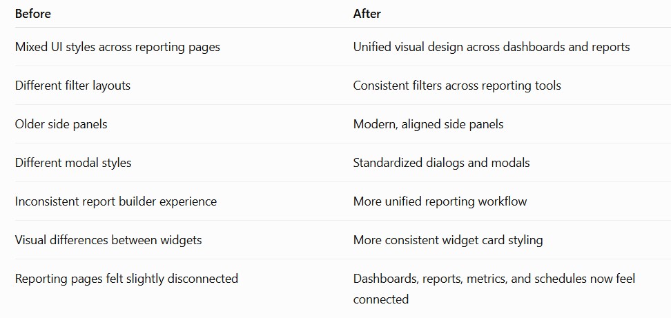 Before vs. After: What Changed?
