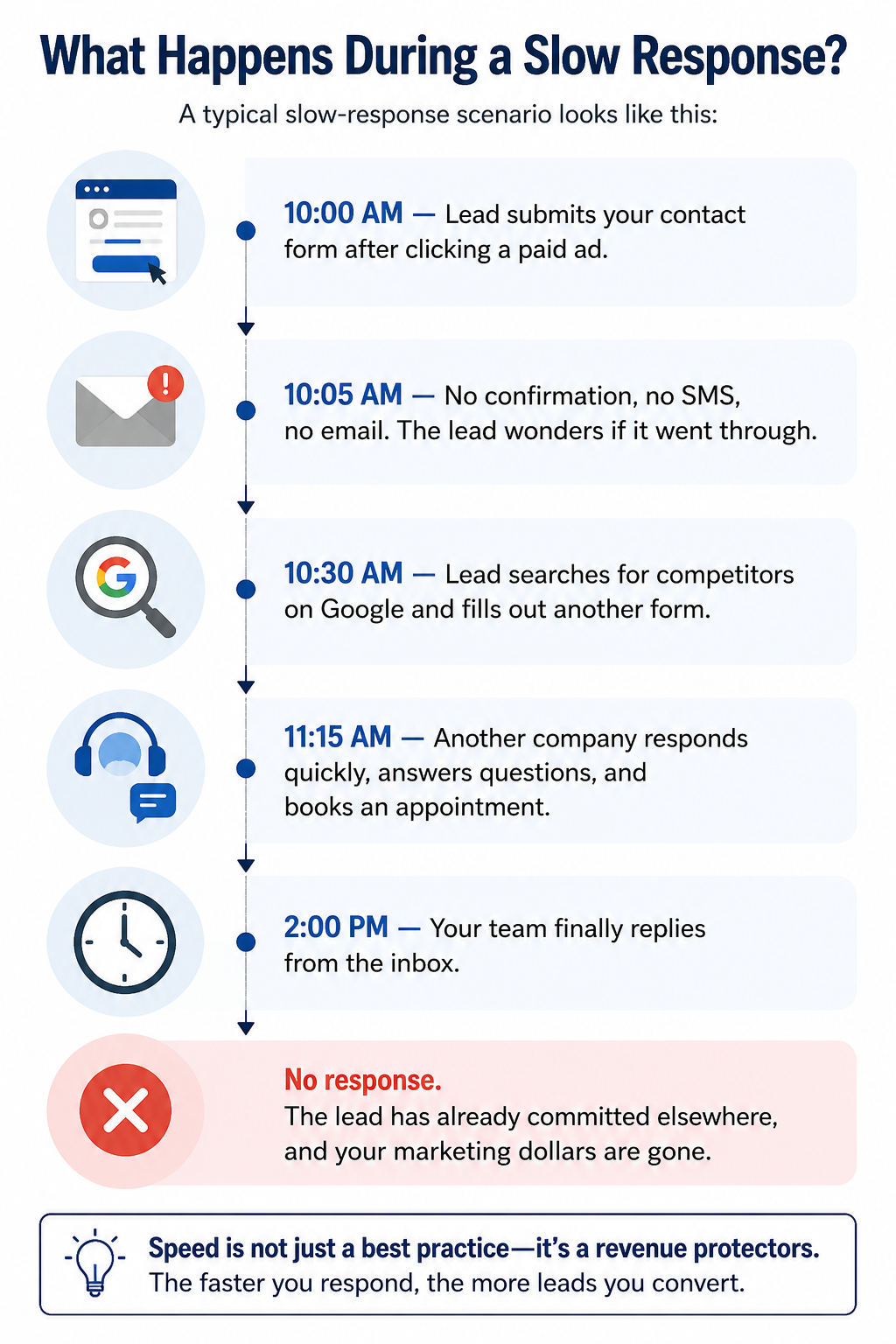 What Happens During a Slow Response?