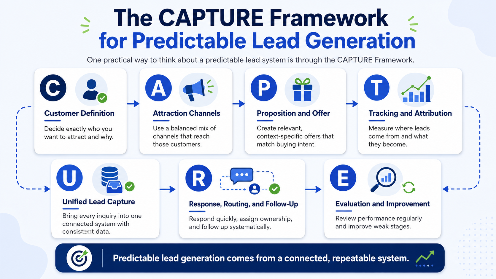 The CAPTURE Framework for Predictable Lead Generation