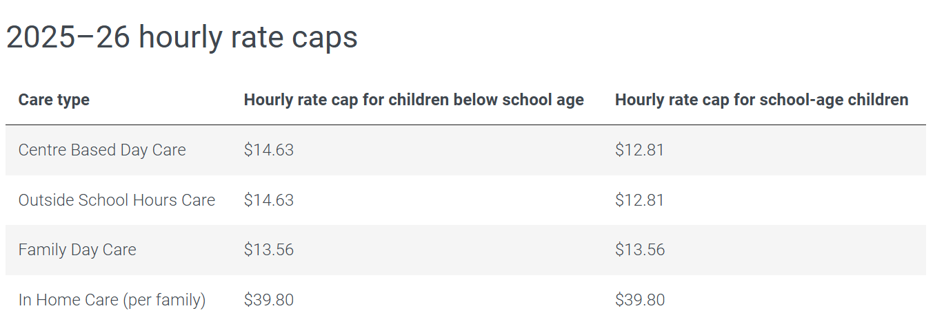 different cost and childcare cap