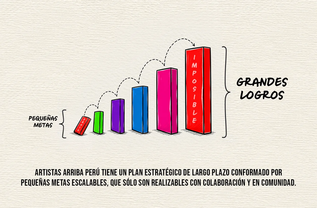 Ilustración: fichas de dominó de pequeñas metas a grandes logros. Artistas Arriba Perú tiene un plan estratégico de largo plazo conformado por pequeñas metas escalables, que sólo son realizables con colaboración y en comunidad.