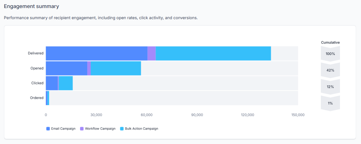 Image shows email deliverability statistics in HighLevel